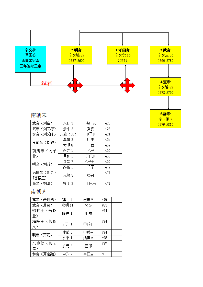 南北朝皇帝世系图第8页