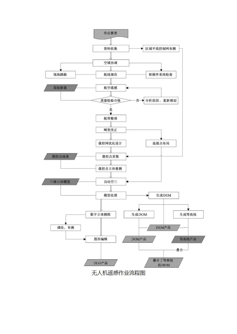 无人机测绘