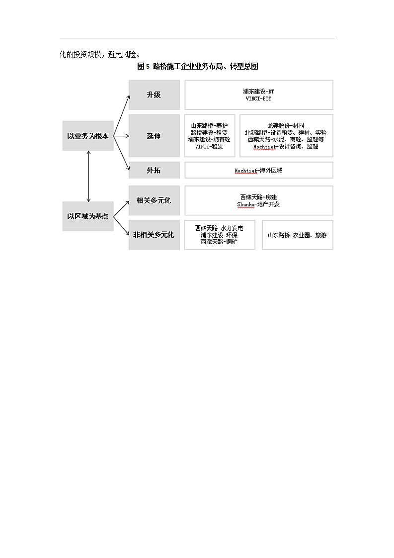 交通建设路桥施工企业转型分析.doc第6页