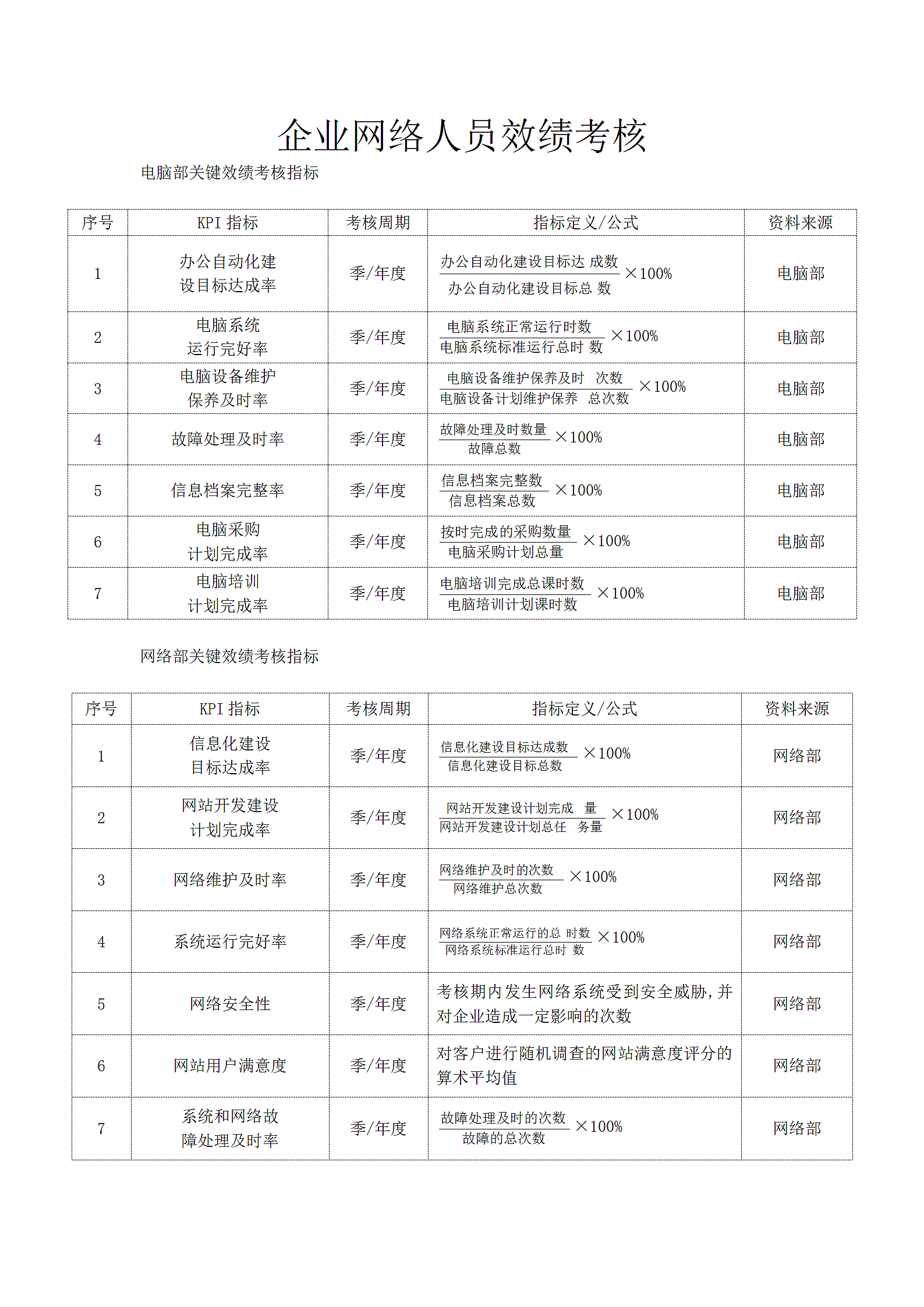 企业网络人员效绩考核.docx第1页