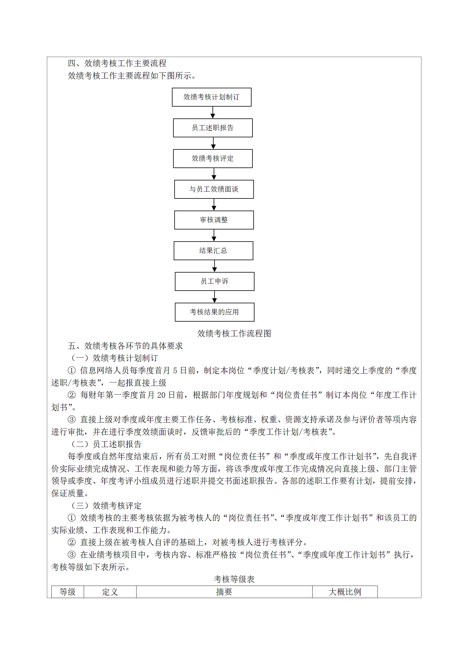 企业网络人员效绩考核.docx第5页