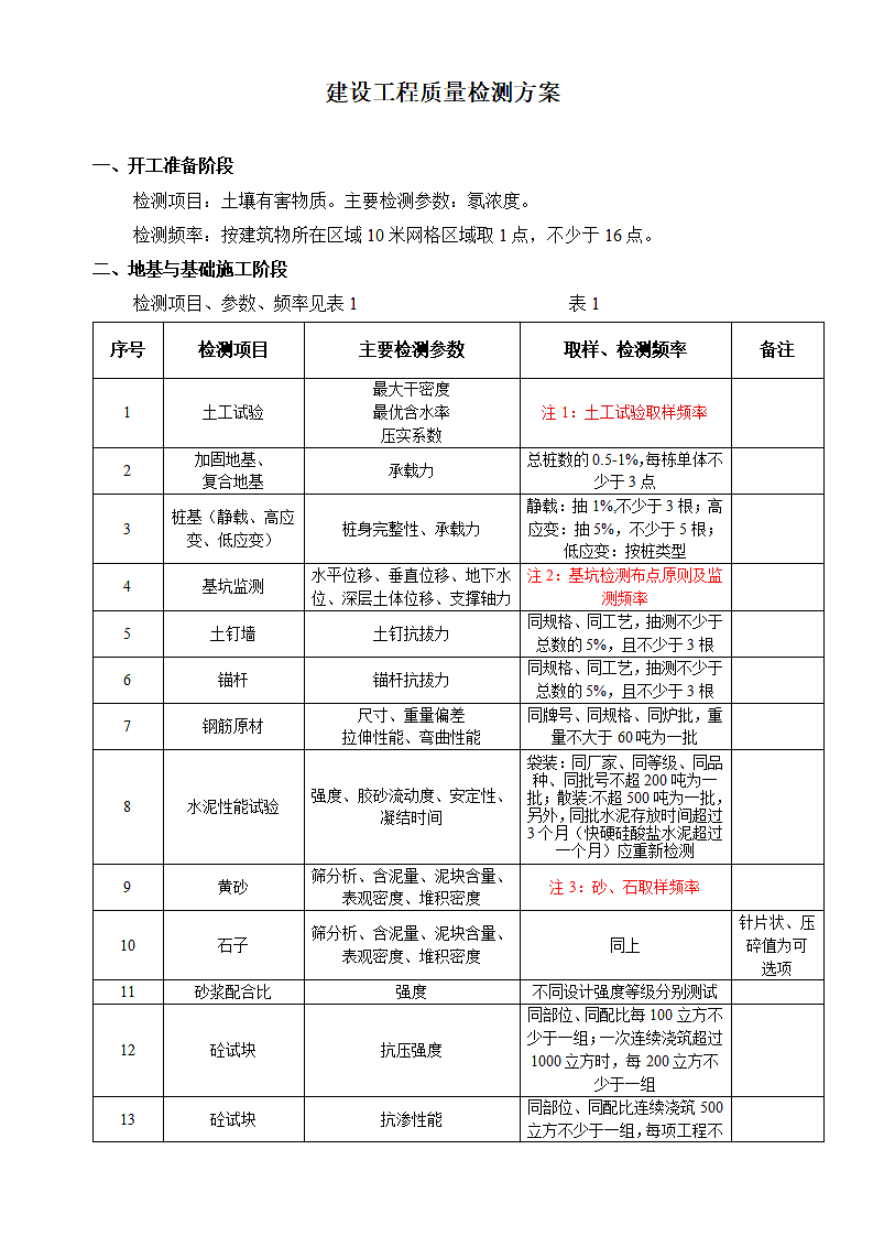 建设工程质量检测方案.doc第1页