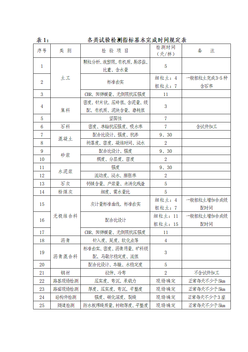 纳黔高速公路试验检测工作细则第4页