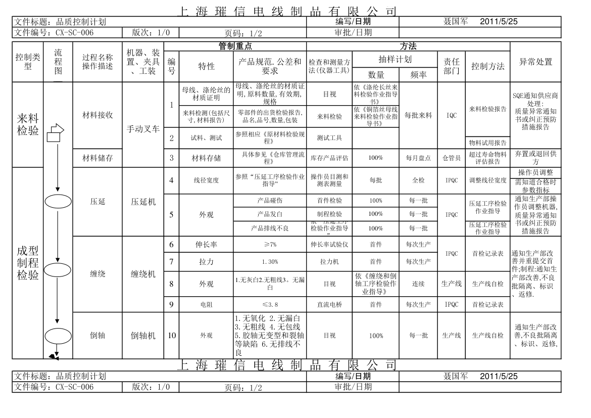 品质控制计划