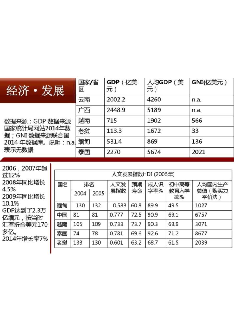 缅甸国际商务环境分析第20页