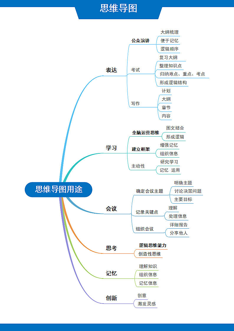 思维导图用途.docx第1页