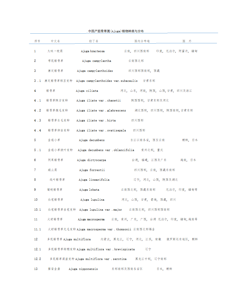 筋骨草属种类和分布