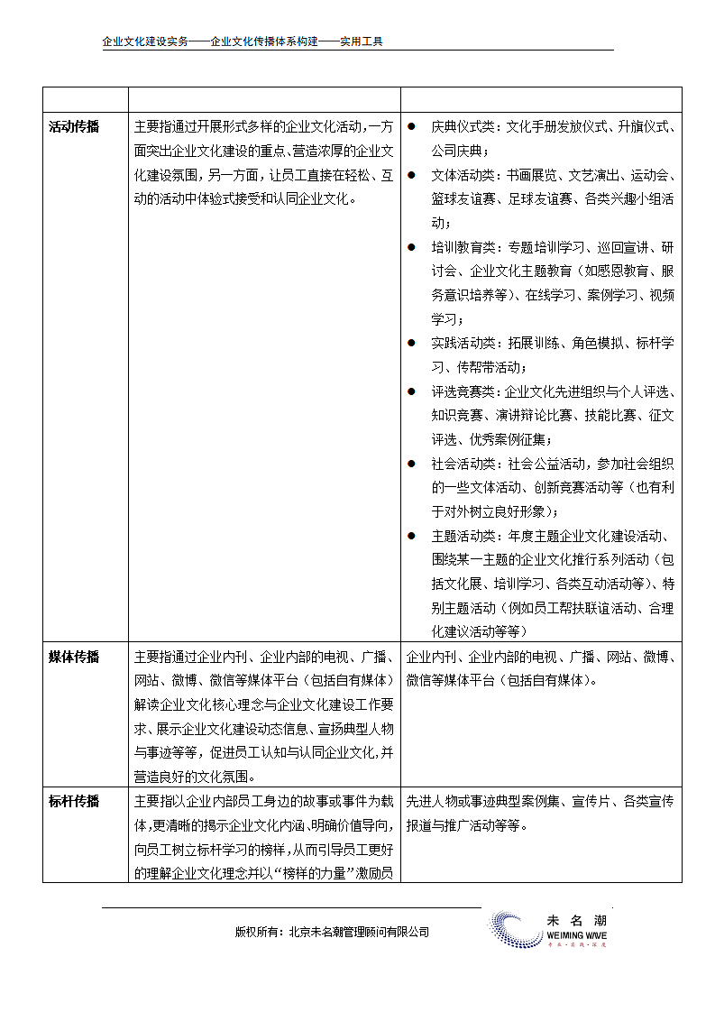 企业文化传播载体分类清单.doc第3页