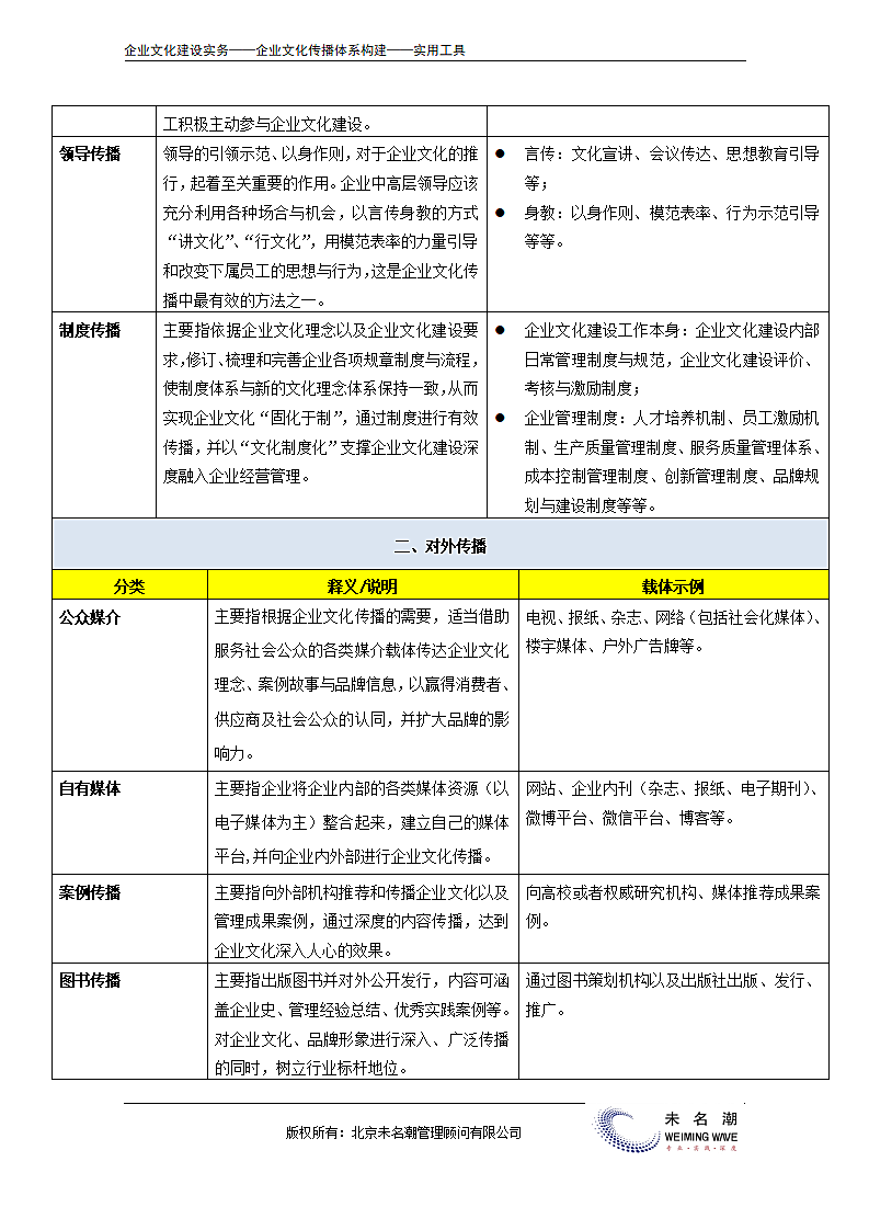 企业文化传播载体分类清单.doc第4页