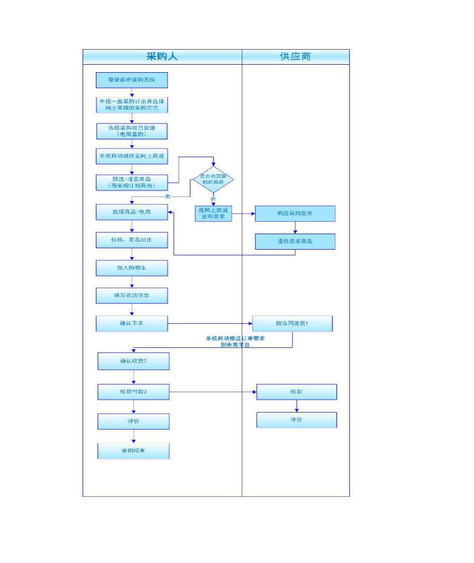 电商直购流程图第2页