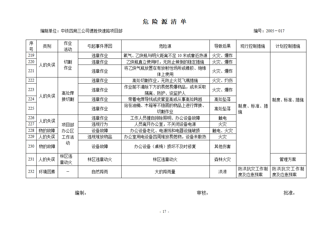 危险源清单第17页