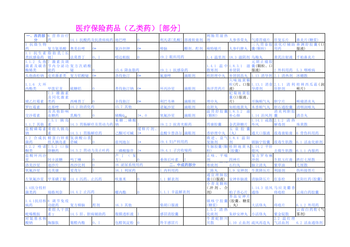 医保药品(乙类药)第1页