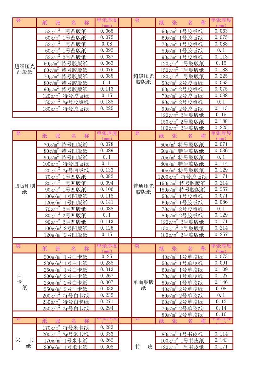 各类印刷纸张厚度一览表第1页