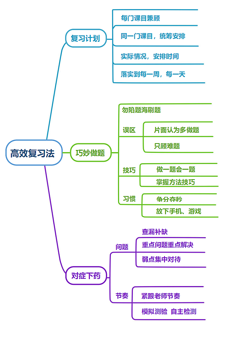 高效复习法思维导图.docx