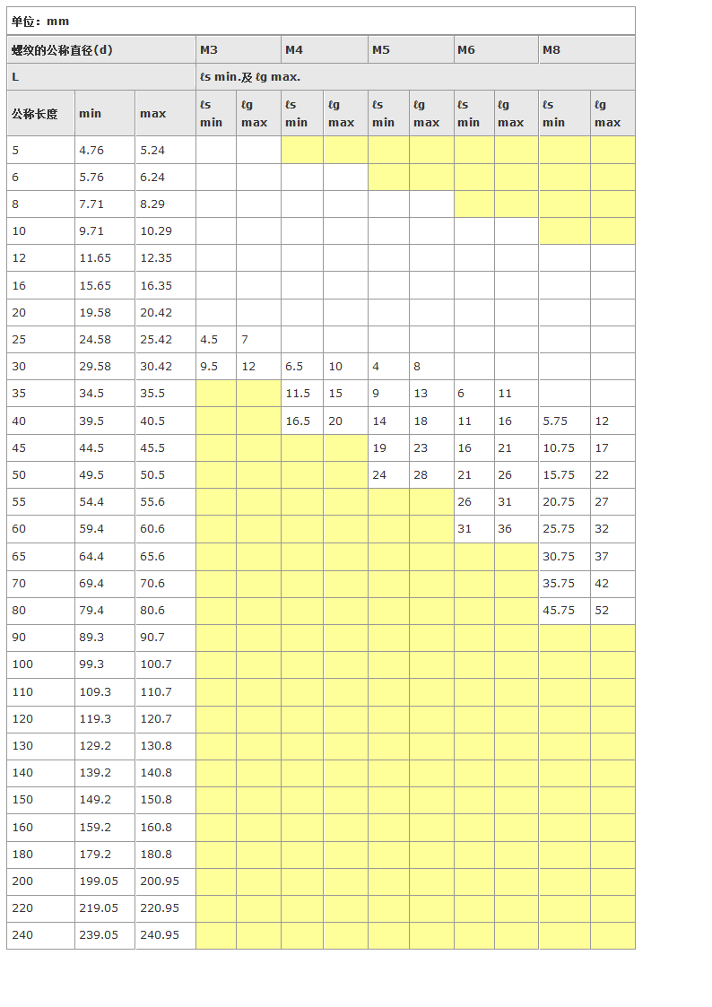 内六角螺栓规格第3页