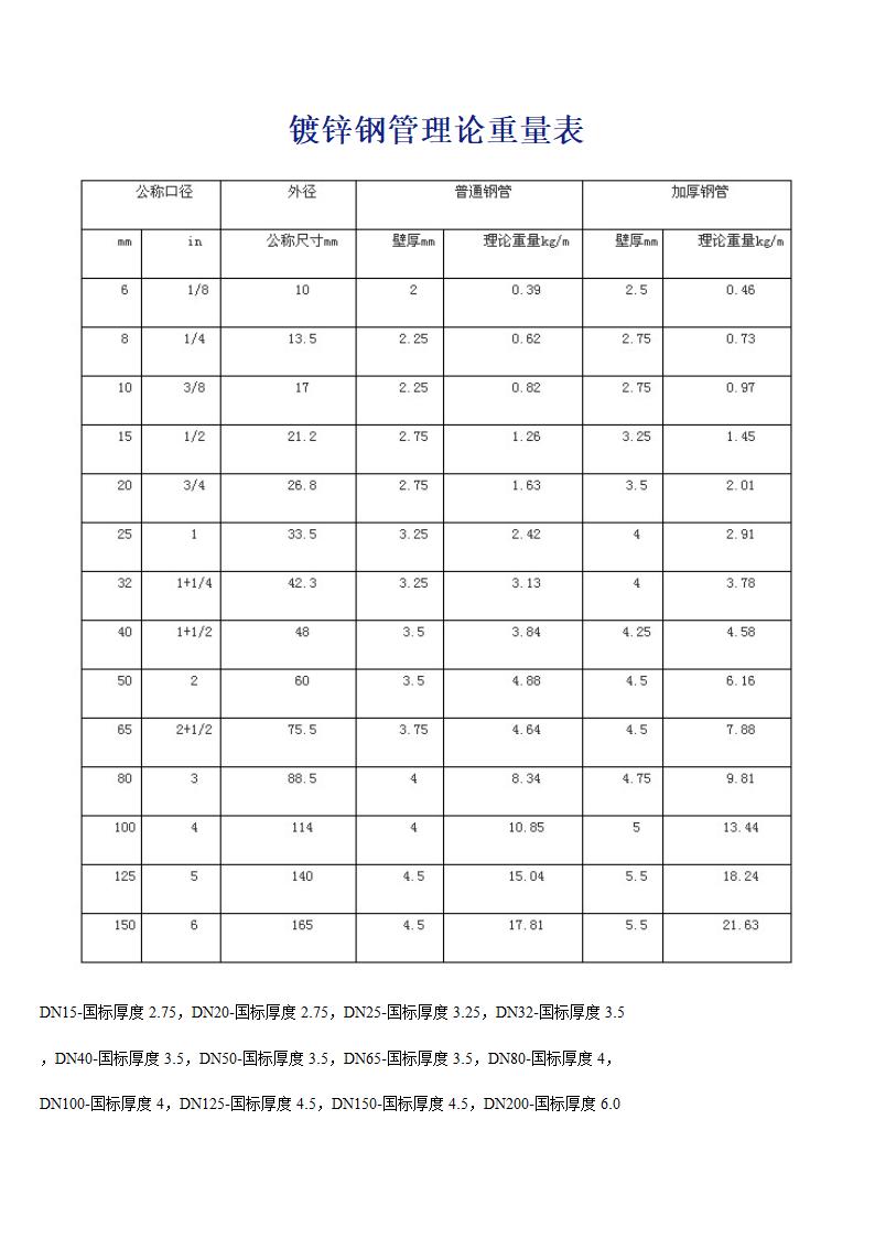 镀锌钢管理论重量表第1页