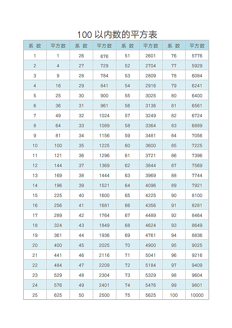 100以内数的平方表.docx