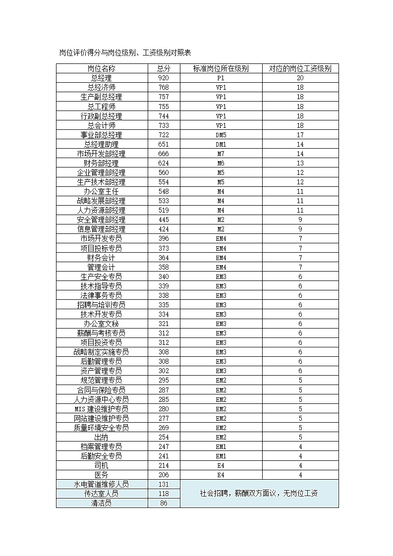 岗位工资分级对照表.doc第2页