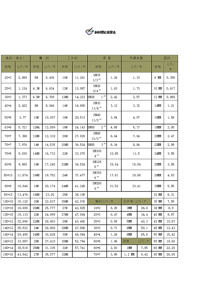 各种钢材理论重量表大全.doc第1页