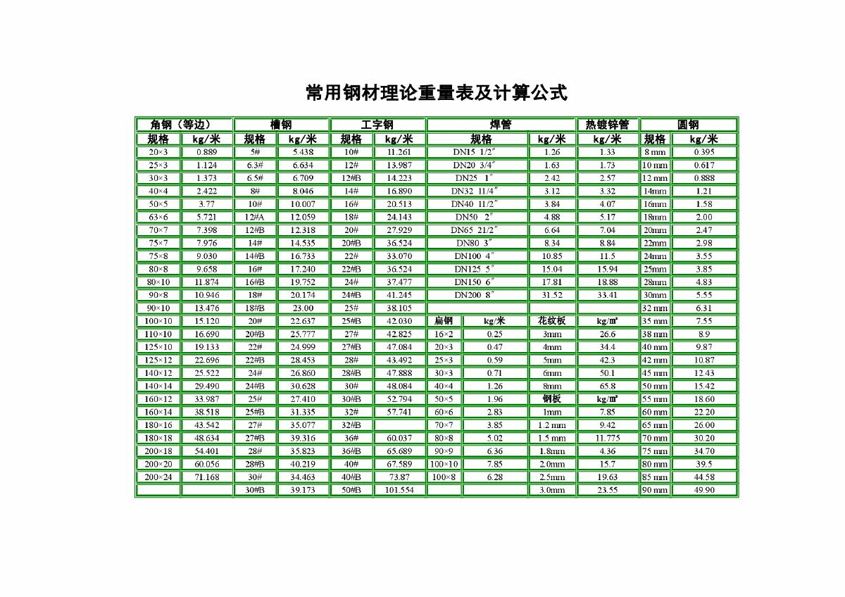 常用钢材理论重量表及计算公式.doc