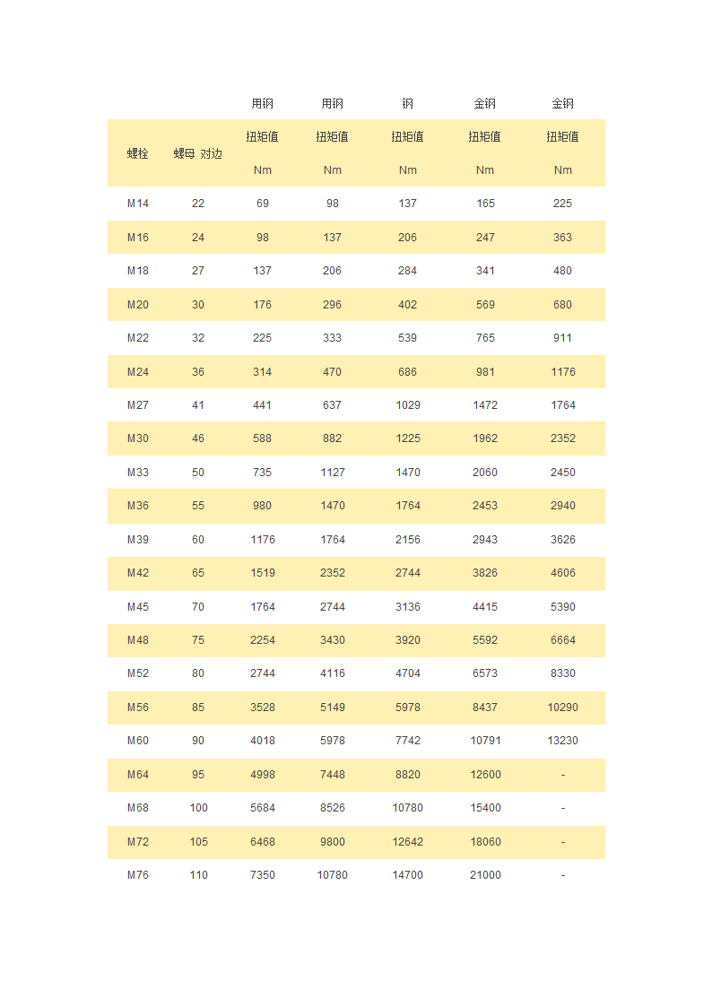 螺栓规格及扭矩对照表第3页