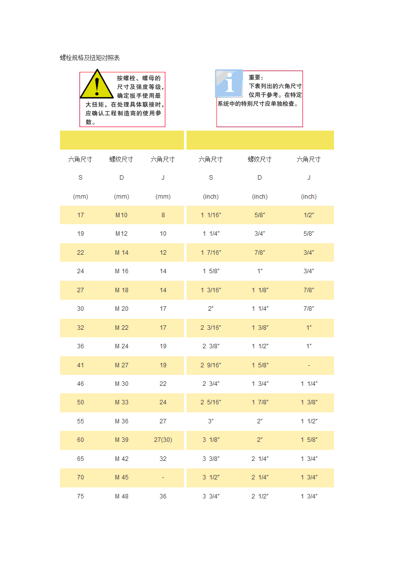 螺栓规格及扭矩对照表第1页