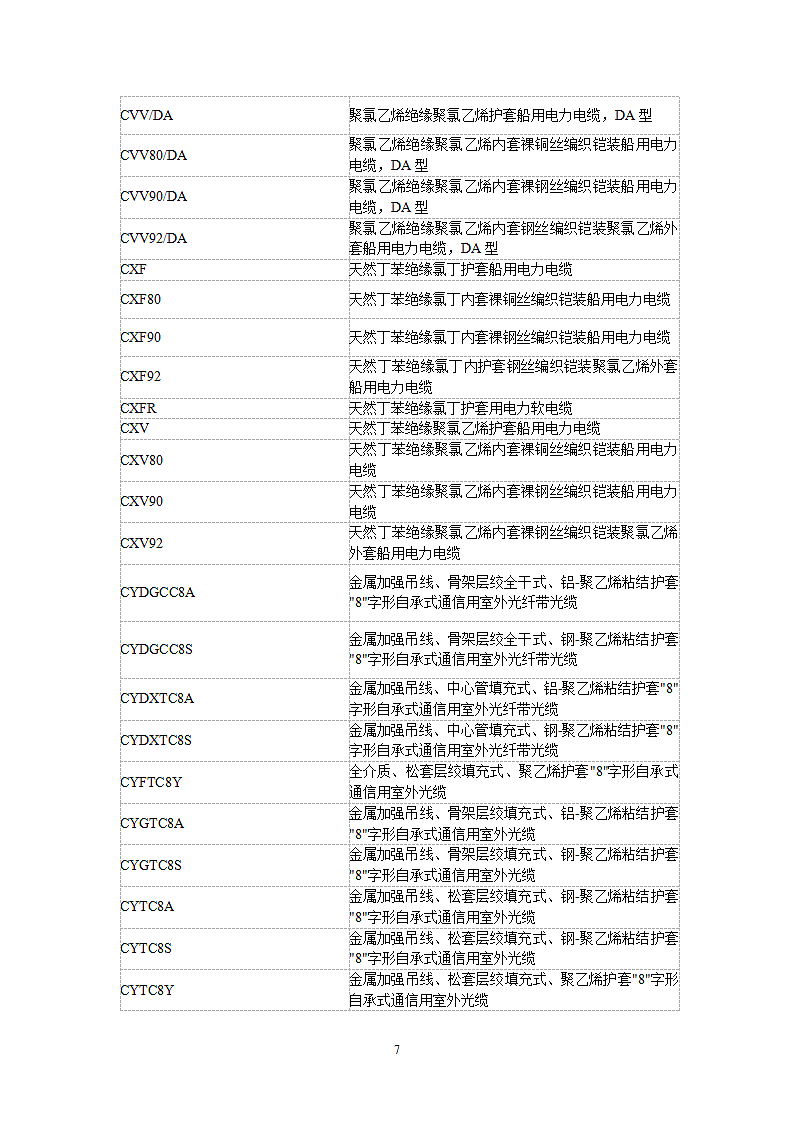 电缆规格型号大全常用特种英文名称.doc第7页