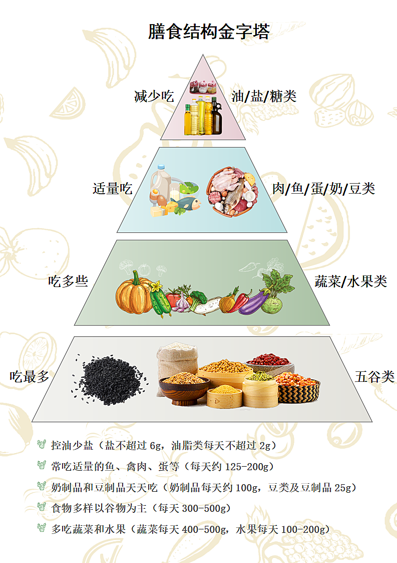 膳食结构金字塔第1页