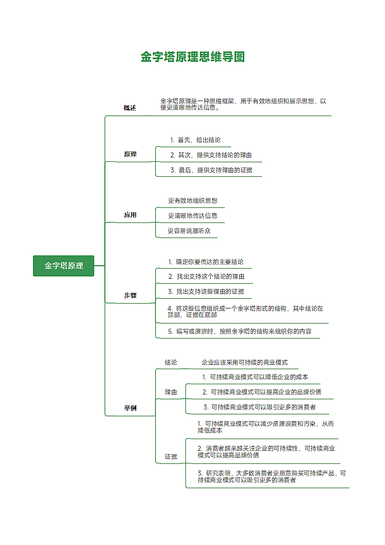 金字塔原理思维导图第1页