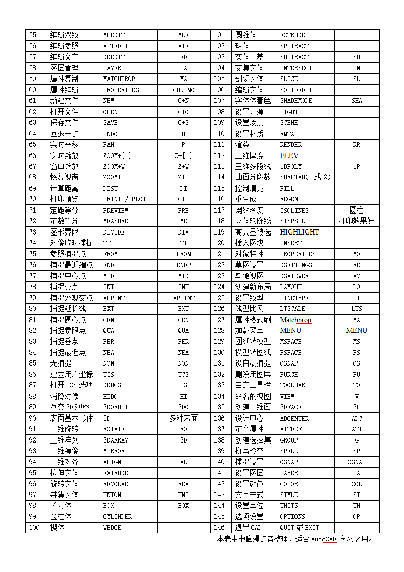 AutoCAD常用命令表快捷输入法第2页