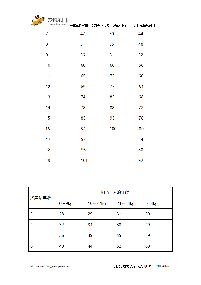 宠物知识库第3页