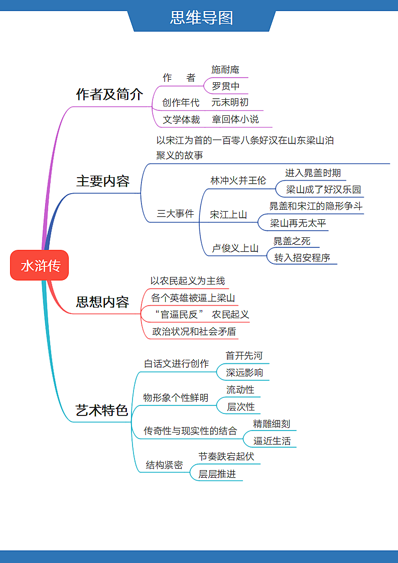 水浒传思维导图第1页