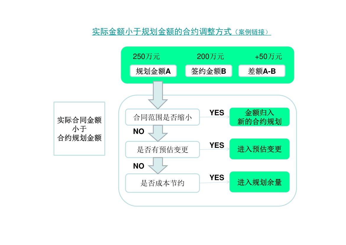 案例：合约分解案例第4页