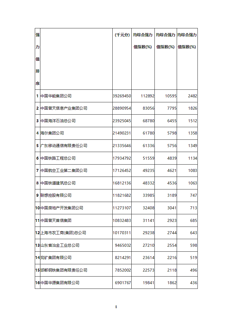 中国最具竞争力的大企业集团调查研究报告.doc第8页