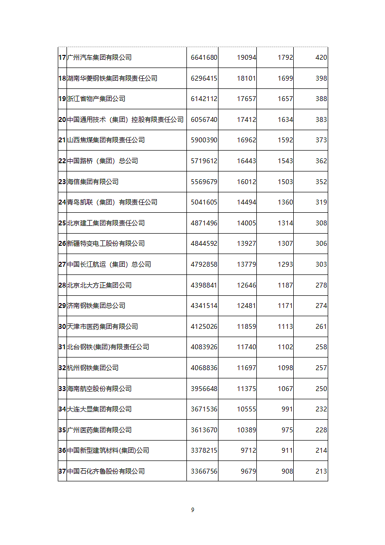 中国最具竞争力的大企业集团调查研究报告.doc第9页