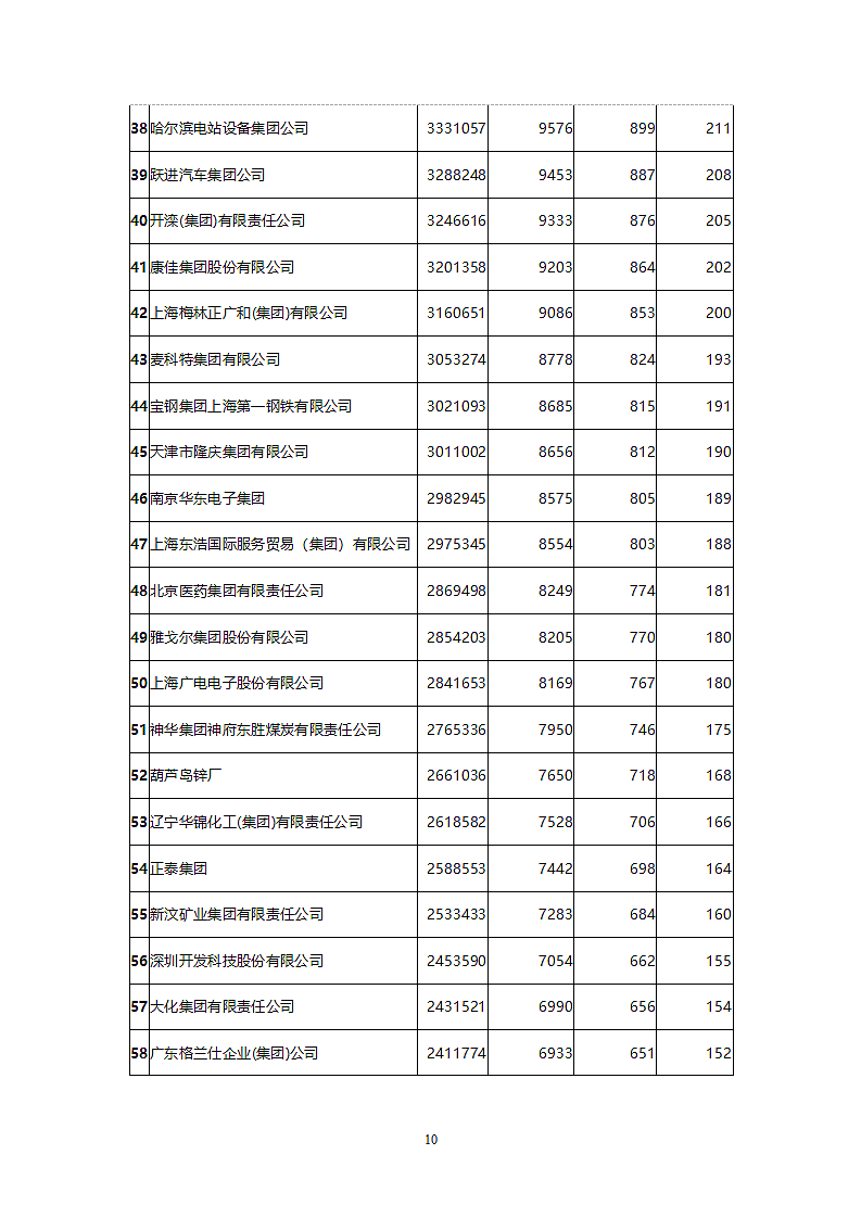 中国最具竞争力的大企业集团调查研究报告.doc第10页