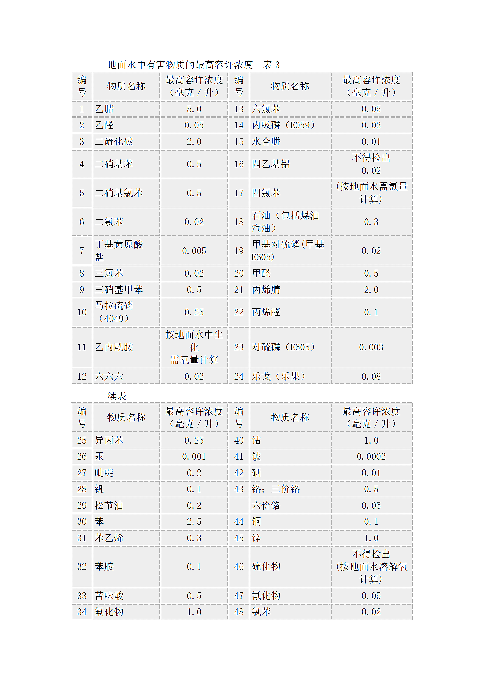 工业企业设计卫生标准.doc第5页