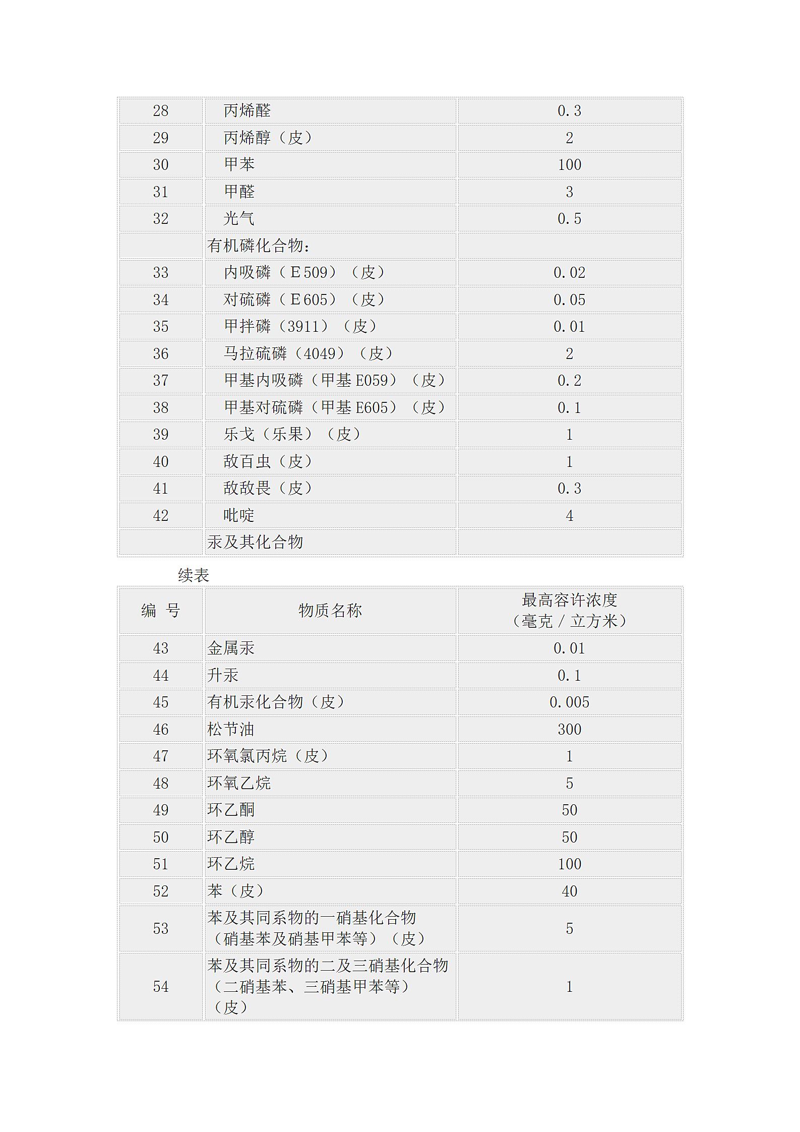 工业企业设计卫生标准.doc第8页