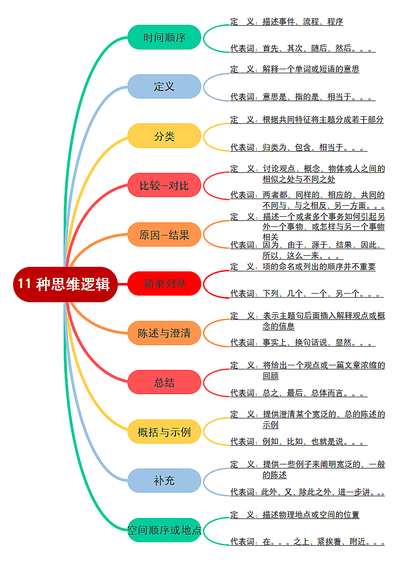 11种思维逻辑思维导图模板第1页