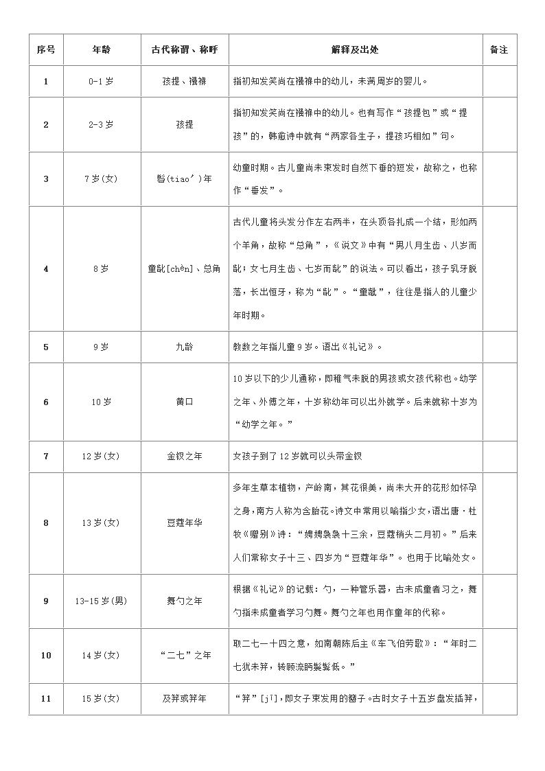 古代对年龄的称谓第1页