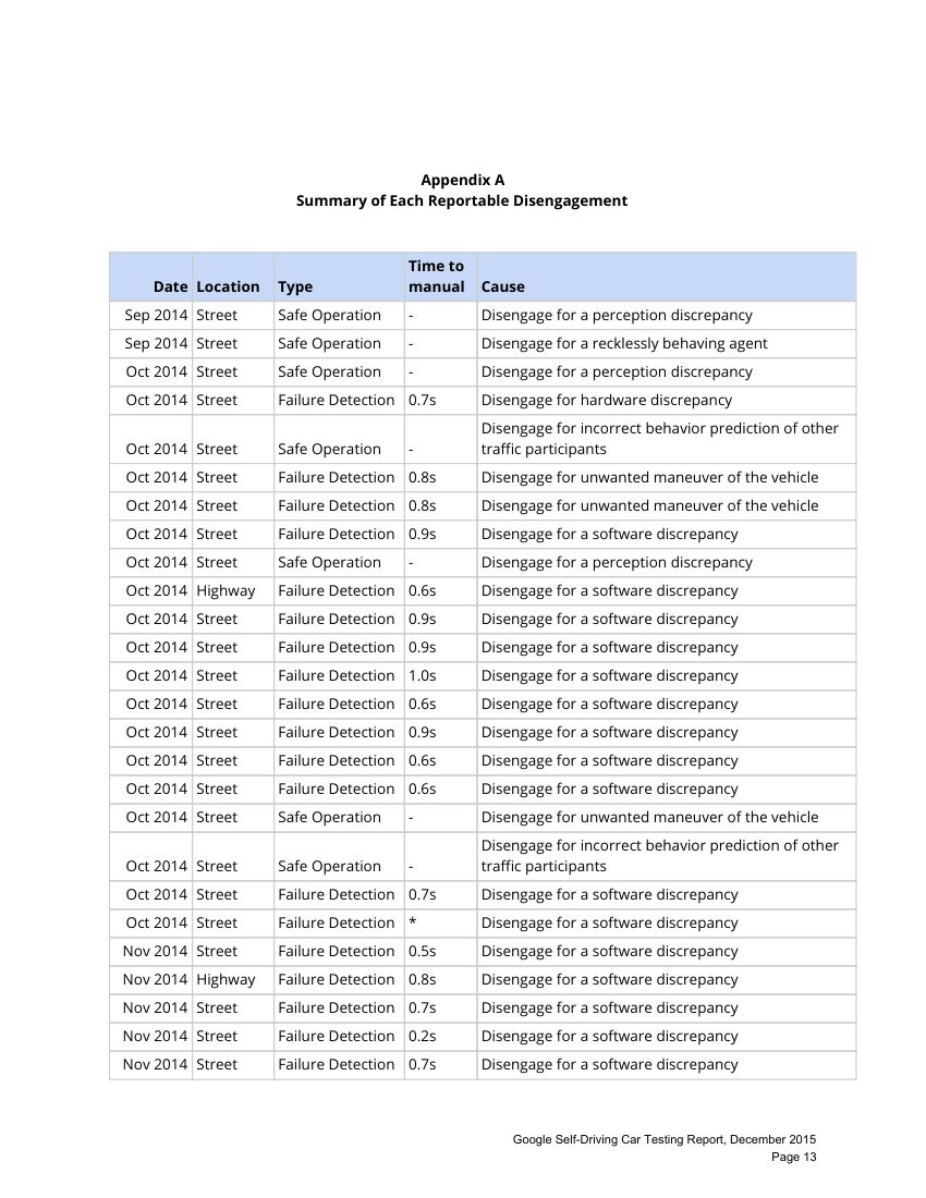 谷歌自动驾驶测试报告第14页