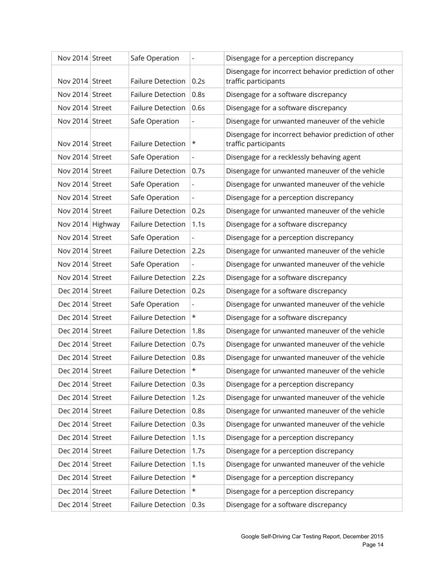 谷歌自动驾驶测试报告第15页