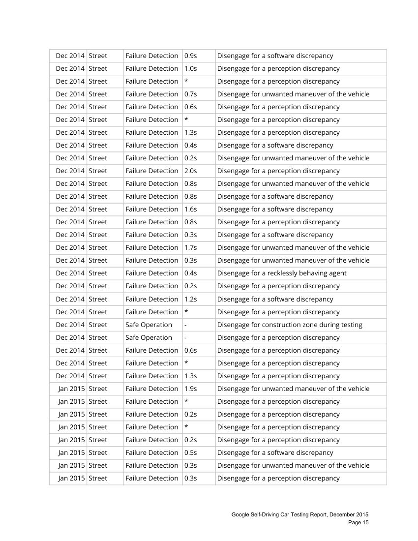 谷歌自动驾驶测试报告第16页