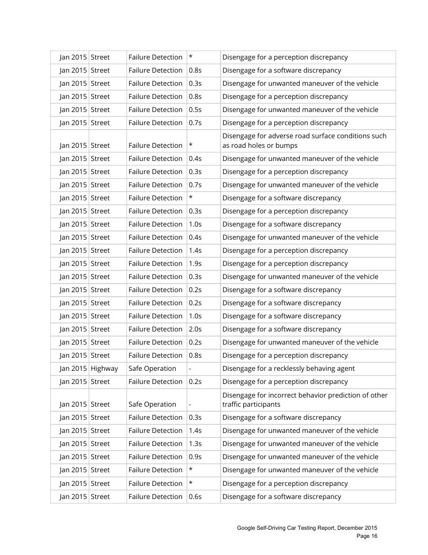 谷歌自动驾驶测试报告第17页