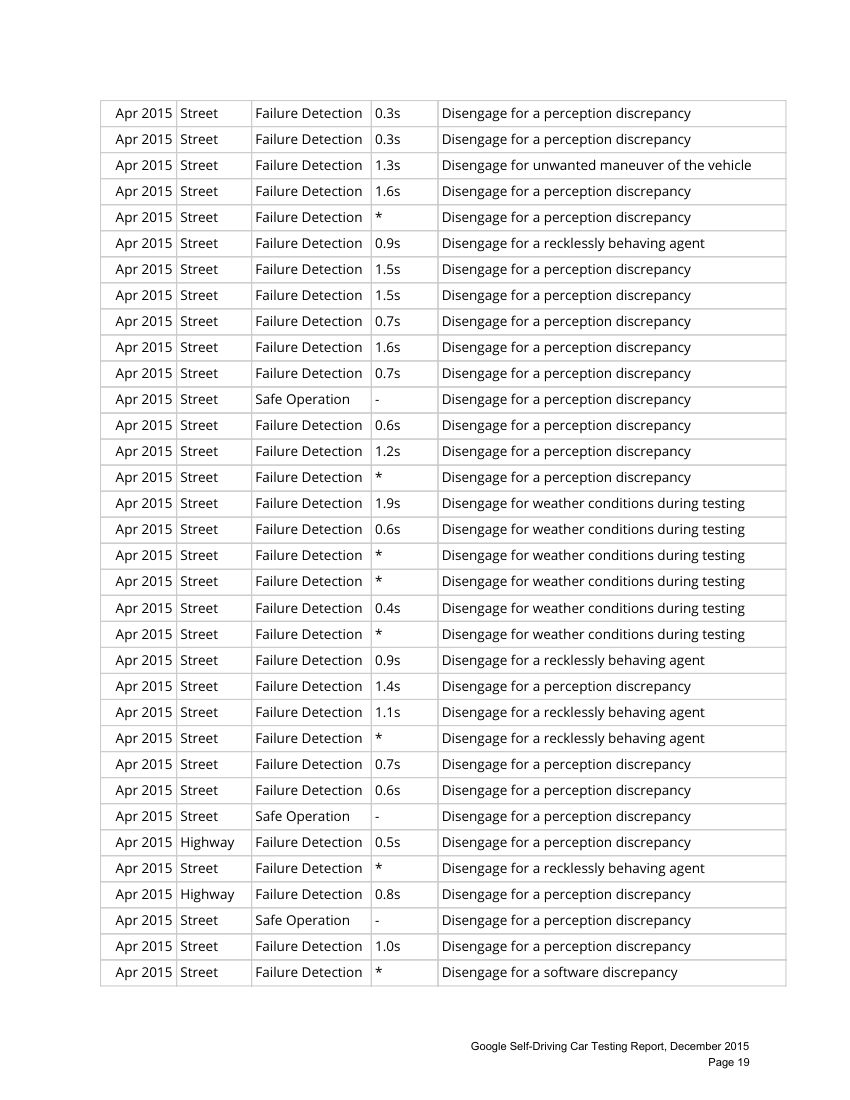 谷歌自动驾驶测试报告第20页