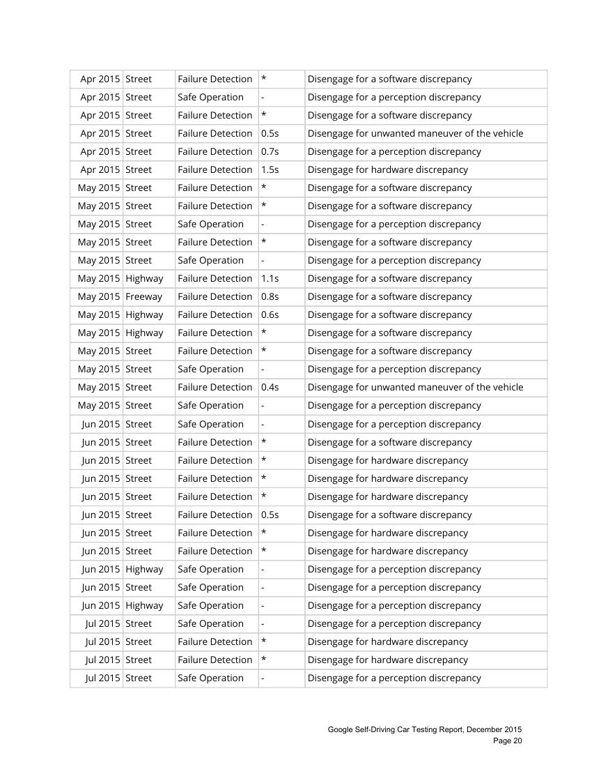 谷歌自动驾驶测试报告第21页