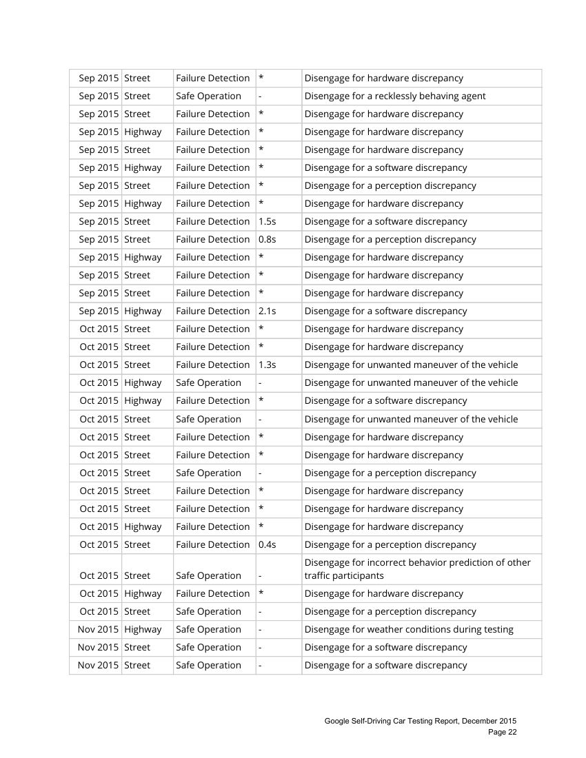 谷歌自动驾驶测试报告第23页