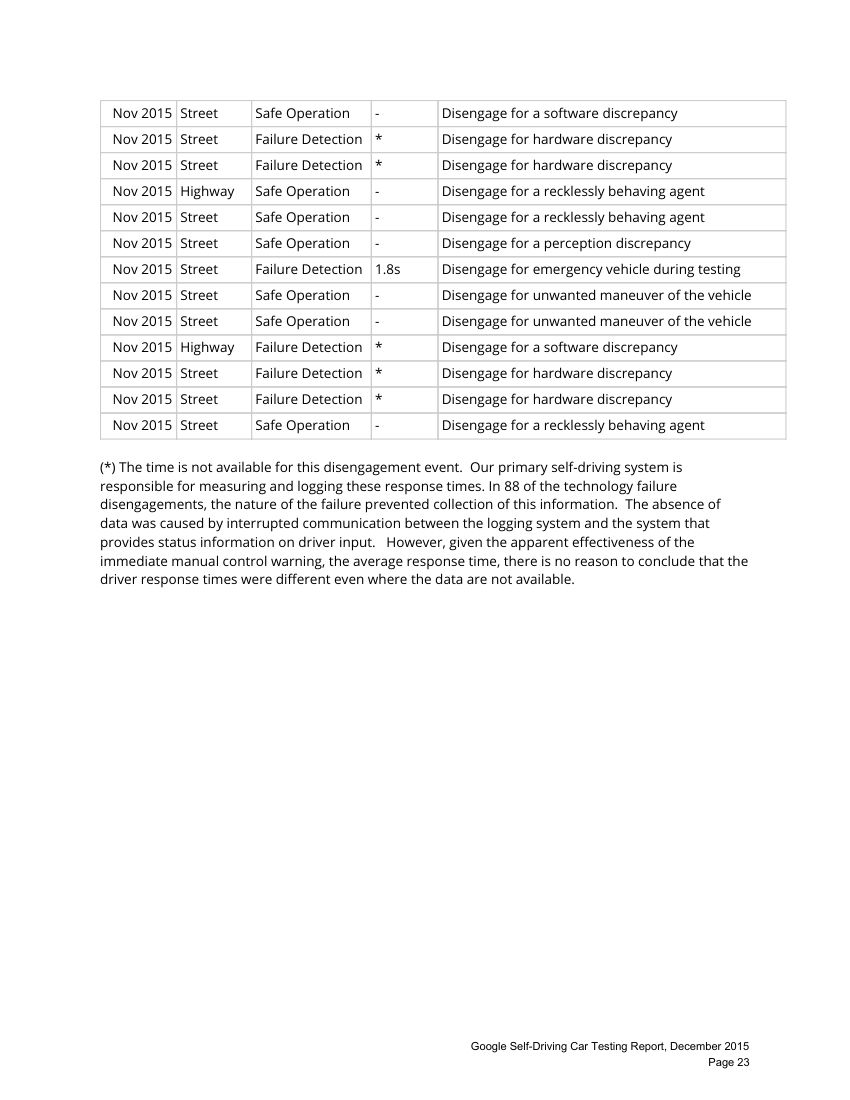 谷歌自动驾驶测试报告第24页