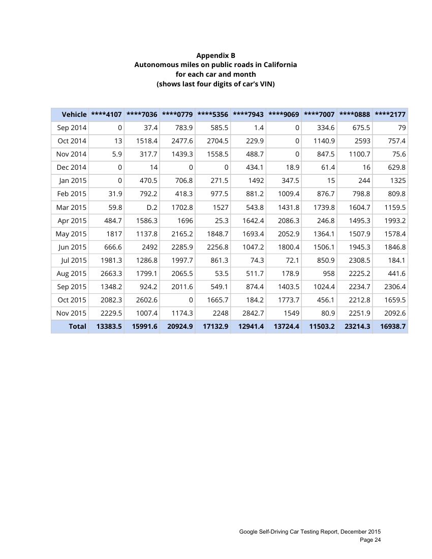 谷歌自动驾驶测试报告第25页