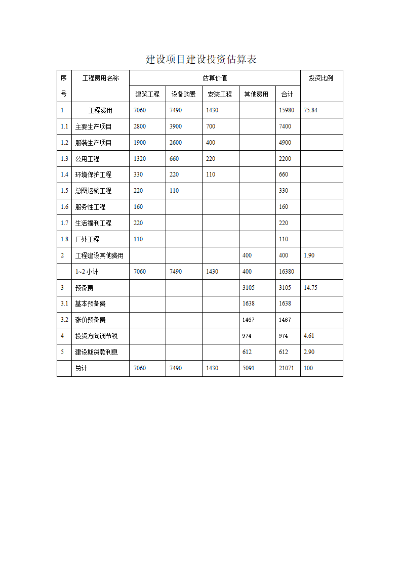 建设项目建设投资估算表第1页